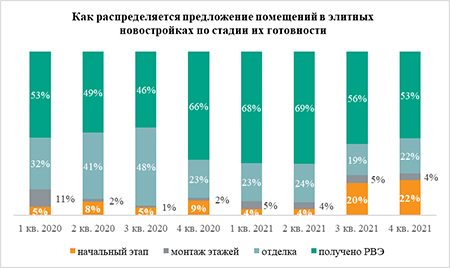 «Метриум»: В Москве выросло предложение элитных и премиальных новостроек в начале строительства