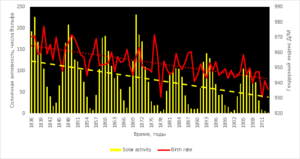 Тенденция к снижению рождаемости девочек в Финляндии в результате увеличения интенсивности галактических космических лучей (реконструкции при ослаблении солнечной активности в 1836-1911 годах. Усреднение по 5 293 000 событиям