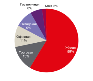 Джонс Лэнг ЛаСаль аналитика инвестиций