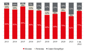 ОБЪЕМ ИНВЕСТИЦИОННЫХ СДЕЛОК НА РЫНКЕ НЕДВИЖИМОСТИ РОССИИ В 1-М КВАРТАЛЕ 2022 ГОДА ДОСТИГ РЕКОРДНОГО УРОВНЯ – 105 МЛРД РУБЛЕЙ