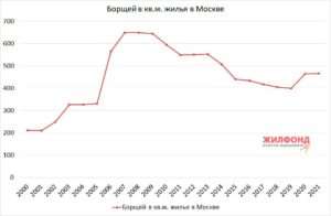 борщей в кв м жилья в Москве