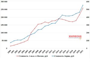 стоимость 1 кв в Моске и стоимость борща