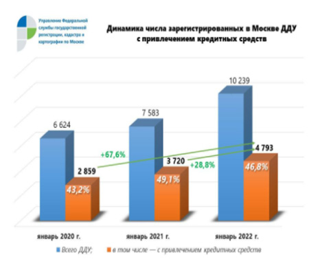 В январе 47% ДДУ оформлялись в Москве с привлечением кредитных средств