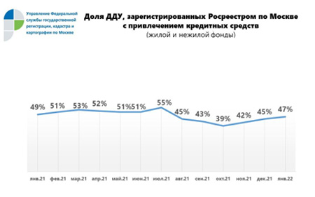 В январе 47% ДДУ оформлялись в Москве с привлечением кредитных средств