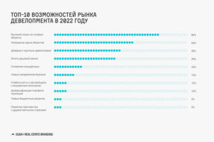 Рынок девелопмента разделился на «наших» и «не наших»