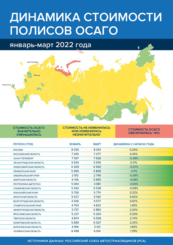«Метриум»: Самые успешные девелоперы «старой» Москвы в I квартале По подсчетам аналитиков «Метриум», общая выручка 10 самых успешных девелоперов «старой» Москвы по итогам первых трех месяцев 2022 года увеличилась на 44,7% относительно того же периода прошлого года. При этом выручка лидера рейтинга по сравнению с I кварталом 2021 года выросла на 62,3%. В январе-марте 2022 года в новостройках «старой» Москвы было заключено 18,1 тыс. договоров долевого участия на 921,8 тыс. кв. м жилой площади, что принесло застройщикам 312,6 млрд рублей. По сравнению с IV кварталом 2021 года количество сделок сократилось на 8,5%, реализованная площадь – на 12,7%, выручка – на 10,6%. Однако относительно первых трех месяцев 2021 года число ДДУ выросло на 14,6%, проданный метраж – на 3,5%, выручка – на 28,4%. Доля 10 самых успешных девелоперов «старой» Москвы в общем объеме проданной площади стабильно растет. Так, если в I квартале 2021 года она составляла 58,7%, то по итогам первых трех месяцев 2022 года – уже 66,2%. Выручка входящих в топ-10 застройщиков за квартал сократилась на 6%. Однако по сравнению с январем-мартом 2021 года данный показатель существенно увеличился – на 44,7%. В рейтинге самых успешных девелоперов «старой» Москвы за квартал не произошло значительных изменений: его пополнила компания Ant Development, сменившая ГК «Пионер». Свои позиции сохранили четыре застройщика, в том числе тройка лидеров. Первое место по-прежнему занимает ГК «ПИК». За I квартал 2022 года в комплексах от данного застройщика было заключено 7,3 тыс. договоров долевого участия на 326 тыс. кв. м, что принесло застройщику порядка 85,6 млрд рублей. За квартал количество сделок увеличилось на 9,2%, проданная площадь – на 2,9%, выручка – на 8,6%. При этом динамика по сравнению с тем же периодом прошлого года еще более значительная: число ДДУ выросло на 51,2%, реализованный метраж – на 28,3%, а выручка – на 62,3%. Самые успешные с точки зрения продаж проекты девелопера – ЖК «Люблинский парк», «Матвеевский парк», «Амурский парк». Вторую позицию сохранил девелопер «Донстрой». В его проектах за первые три месяца 2022 года было реализовано почти 1,4 тыс. лотов площадью 94,7 тыс. кв. м, выручка составила 38 млрд рублей. По сравнению с IV кварталом 2021 года количество сделок сократилось на 19,4%, проданный метраж – на 16,7%, выручка – на 10,9%. Однако относительно I квартала 2021 года число договоров долевого участия выросло на 7,7%, реализованная площадь – на 21,7%, а выручка – на 53,8%. Самые востребованные ЖК – «Остров», «Событие» и «Символ». На третьей строчке, как и по итогам IV квартала 2021 года, расположилась компания MR Group. В новостройках данного застройщика в январе-марте 2022 года было заключено почти 0,9 тыс. ДДУ на 46,5 тыс. кв. м, выручка от реализации – 17,9 млрд рублей. Относительно предыдущего периода объем сделок снизился на 11,9%, проданная площадь – на 14,1%, выручка – на 12,2%. Однако по сравнению с I кварталом 2021 года количество договоров долевого участия выросло на 23,4%, реализованный метраж – на 9,8%, выручка – на 38,7%. Наиболее успешные проекты – ЖК Symphony 34, «Метрополия», Mod. «Реализуемые нашей компанией проекты регулярно подтверждают статус самых востребованных проектов бизнес- и премиального класса, – комментирует Ирина Дзюба, заместитель генерального директора MR Group. – Отмечу, что это те сегменты первичного рынка, где наблюдается самая серьезная конкуренция между застройщиками за внимание потенциальных покупателей. Несмотря на существенные изменения рыночных условий, в которых оказались все участники рынка, в трех из пяти наших проектов из списка самых популярных в своих сегментах выросли показатели продаж. Например, в премиальном комплексе SLAVA в январе-марте 2022 года было реализовано в 2,4 раза больше площади, чем в IV квартале 2021 года, а в ЖК Symphony 34 – на 80,9% больше». Самые успешные девелоперы «старой» Москвы по итогам I квартала 2022 года* Девелопер Продано площадей, тыс. кв. м Количество заключенных ДДУ, ед. Выручка, млрд руб.** Доля рынка по проданной площади в I квартале 2022 года 1 ▬ ГК ПИК*** 326 7345 85,6 35,4% 2 ▬ ДОНСТРОЙ 94,7 1392 38 10,3% 3 ▬ MR Group 46,5 885 17,9 5,0% 4 ▲ ГК ФСК**** 43,4 751 15,4 4,7% 5 ▲ INGRAD 26,8 395 10,9 2,9% 6 ▲ ГК Эталон 23,9 381 8,8 2,6% 7 ▲ ГК Гранель 31,9 790 8,7 3,5% 8 ▼ Level Group 19,8 376 7,9 2,1% 9 ▬ ИНТЕКО 16,1 250 7,1 1,8% 10 ▲ Ant Development 7,9 74 6,7 0,9% * По суммарной площади квартир, реализованных через договоры долевого участия (ДДУ). Учитываются сделки со всеми физическими, заключившими не более трех ДДУ одновременно. **Экспертная оценка на основе цены предложения без учета возможных скидок ***Учтены показатели ПИК+ и Forma ****Учтены показатели ДСК-1 Источник: «Метриум» «Более половины реализованной в I квартале 2022 года в новостройках «старой» Москвы площади приходится на проекты, возводимые тремя самыми успешными девелоперами, – резюмирует Надежда Коркка, управляющий партнер компании «Метриум». – При этом еще год назад данный показатель был почти на 10% меньше. Отмечу еще один интересный тренд – помимо лидера рейтинга (ГК «ПИК») свои показатели продаж (количество ДДУ, реализованная площадь и выручка) за квартал увеличил только один застройщик, входящий в топ-5 (ГК «ФСК»). Вероятно, свою роль в этом сыграл активный запуск различных специальных предложений в марте 2022 года».