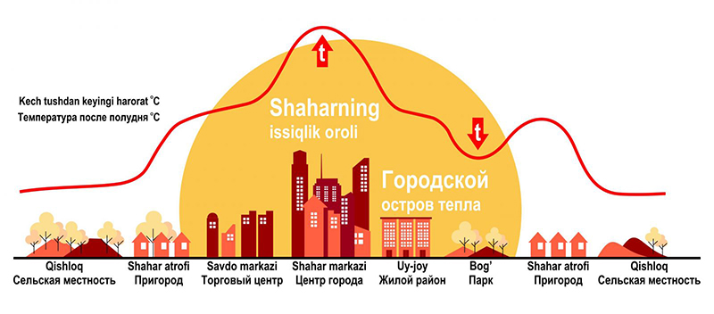 «остров тепла» Москвы