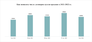 «Метриум»: Аномально активный – итоги I квартала 2022 года на рынке жилья Москвы