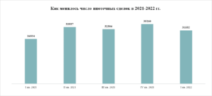 «Метриум»: Аномально активный – итоги I квартала 2022 года на рынке жилья Москвы