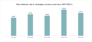 «Метриум»: Аномально активный – итоги I квартала 2022 года на рынке жилья Москвы