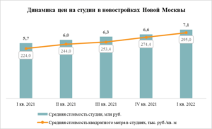 «Метриум»: Студии в Новой Москве за три месяца подорожали на полмиллиона