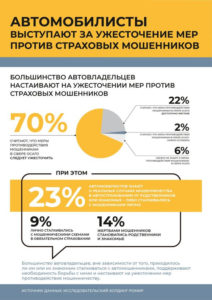 Мошенничество с ОСАГО должно наказываться строже – опросы водителей в России