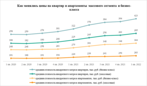 «Метриум»: Апартаменты бизнес-класса дорожают быстрее массовых