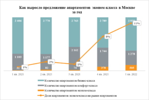 «Метриум»: В Москве становится больше апартаментов эконом-класса