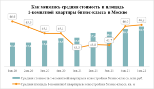 «Метриум»: Стоимость «однушки» в новостройках бизнес-класса в Москве превысила 20 млн рублей