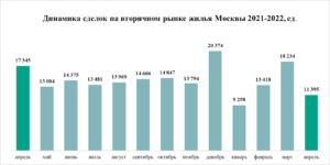 «Метриум»: Спрос на жилье в Москве обвалился в апреле примерно на 40%     В апреле аналитики «Метриум» зафиксировали худшую со времен пандемии динамику активности покупателей жилья в столице, проанализировав данные Росреестра Москвы. Сильнее всего упал спрос на строящееся жилье – на 36%, тогда как число договоров купли-продажи квартир сократилось на 34%, а количество ипотечных сделок уменьшилось на 38%.      В апреле участники долевого строительства, по данным Росреестра Москвы, заключили 5,2 тыс. договоров с застройщиками, что на 36% меньше, чем в тот же месяц 2021 года. Это самое глубокое снижение активности покупателей новостроек с мая 2020 года, когда спрос относительно мая 2019 года упал на 59%  По сравнению с мартом 2022 года, когда было заключено 9,4 тыс. договоров долевого участия, спрос на строящееся жилье в Москве сократился на 45%. Мартовское число сделок в 2022 году – худший показатель с июня 2020 года, когда было зарегистрировано менее 5,2 тыс. ДДУ.       Источник: «Метриум» по данным Росреестра Москвы     В апреле заемщики получили почти 8 тыс. кредитов на покупку нового и вторичного жилья, тогда как в апреле 2021 года Росреестр Москвы зафиксировал почти 13 тыс. ипотечных сделок. Таким образом, в годовом измерении спрос упал на 38%.  По сравнению с предыдущим месяцем, мартом, когда было зарегистрировано 12,3 тыс. ипотечных сделок, спрос на жилищные кредиты сократился в Москве на 35%. Апрельский показатель – худший за прошедшие 14 месяцев с января 2021 года (когда было заключено немногим менее 6 тыс. ипотечных сделок).  «Сейчас мы наблюдаем первую реакцию покупателей на кризисные явления, – говорит Лариса Швецова, генеральный директор компании ООО «Ривер Парк». – В апрельских показателях фактически отразилась мартовская активность клиентов в наиболее острую фазу для ипотечного рынка, когда банки приостановили выдачу кредитов, а ставки по ипотеке резко возросли, в том числе и по программам господдержки. К тому же многие клиенты решили отложить получение ипотеки, увидев снижение ставки по программе господдержки. Полагаю, в мае мы уже можем увидеть либо стабилизацию показателей, либо их скромный рост».       Источник: «Метриум» по данным Росреестра Москвы     На вторичном рынке также зафиксирован резкий спад числа сделок. По данным Росреестра Москвы, в апреле покупатели вторичных квартир, а также жилья в готовых новостройках, заключили 11,4 тыс. договоров купли-продажи, что на 34% меньше, чем в апреле 2021 года, и на 38% меньше, чем в марте 2022 года.  По абсолютному числу сделок апрель 2022 года стал худшим с января 2021 года, когда Росреестр зарегистрировал 7,6 тыс. договоров купли-продажи жилья.       Источник: «Метриум» по данным Росреестра Москвы     «Основной причиной падения спроса стало резкое ухудшение условий ипотечного кредитования, – комментирует Надежда Коркка, управляющий партнер компании «Метриум». – В марте и апреле практически замер рынок несубсидируемой государством ипотеки, так как ставки по таким кредитам увеличились до 18-24% годовых. Повысилась и ставка по льготной ипотеке с 7% до 12%. Основная масса потенциальных заемщиков решила занять выжидательную позицию, что мы и увидели в статистике за апрель. Не исключаю, что майские показатели могут быть хуже из-за длинных праздников».   