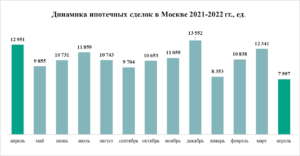 «Метриум»: Спрос на жилье в Москве обвалился в апреле примерно на 40%     В апреле аналитики «Метриум» зафиксировали худшую со времен пандемии динамику активности покупателей жилья в столице, проанализировав данные Росреестра Москвы. Сильнее всего упал спрос на строящееся жилье – на 36%, тогда как число договоров купли-продажи квартир сократилось на 34%, а количество ипотечных сделок уменьшилось на 38%.      В апреле участники долевого строительства, по данным Росреестра Москвы, заключили 5,2 тыс. договоров с застройщиками, что на 36% меньше, чем в тот же месяц 2021 года. Это самое глубокое снижение активности покупателей новостроек с мая 2020 года, когда спрос относительно мая 2019 года упал на 59%  По сравнению с мартом 2022 года, когда было заключено 9,4 тыс. договоров долевого участия, спрос на строящееся жилье в Москве сократился на 45%. Мартовское число сделок в 2022 году – худший показатель с июня 2020 года, когда было зарегистрировано менее 5,2 тыс. ДДУ.       Источник: «Метриум» по данным Росреестра Москвы     В апреле заемщики получили почти 8 тыс. кредитов на покупку нового и вторичного жилья, тогда как в апреле 2021 года Росреестр Москвы зафиксировал почти 13 тыс. ипотечных сделок. Таким образом, в годовом измерении спрос упал на 38%.  По сравнению с предыдущим месяцем, мартом, когда было зарегистрировано 12,3 тыс. ипотечных сделок, спрос на жилищные кредиты сократился в Москве на 35%. Апрельский показатель – худший за прошедшие 14 месяцев с января 2021 года (когда было заключено немногим менее 6 тыс. ипотечных сделок).  «Сейчас мы наблюдаем первую реакцию покупателей на кризисные явления, – говорит Лариса Швецова, генеральный директор компании ООО «Ривер Парк». – В апрельских показателях фактически отразилась мартовская активность клиентов в наиболее острую фазу для ипотечного рынка, когда банки приостановили выдачу кредитов, а ставки по ипотеке резко возросли, в том числе и по программам господдержки. К тому же многие клиенты решили отложить получение ипотеки, увидев снижение ставки по программе господдержки. Полагаю, в мае мы уже можем увидеть либо стабилизацию показателей, либо их скромный рост».       Источник: «Метриум» по данным Росреестра Москвы     На вторичном рынке также зафиксирован резкий спад числа сделок. По данным Росреестра Москвы, в апреле покупатели вторичных квартир, а также жилья в готовых новостройках, заключили 11,4 тыс. договоров купли-продажи, что на 34% меньше, чем в апреле 2021 года, и на 38% меньше, чем в марте 2022 года.  По абсолютному числу сделок апрель 2022 года стал худшим с января 2021 года, когда Росреестр зарегистрировал 7,6 тыс. договоров купли-продажи жилья.       Источник: «Метриум» по данным Росреестра Москвы     «Основной причиной падения спроса стало резкое ухудшение условий ипотечного кредитования, – комментирует Надежда Коркка, управляющий партнер компании «Метриум». – В марте и апреле практически замер рынок несубсидируемой государством ипотеки, так как ставки по таким кредитам увеличились до 18-24% годовых. Повысилась и ставка по льготной ипотеке с 7% до 12%. Основная масса потенциальных заемщиков решила занять выжидательную позицию, что мы и увидели в статистике за апрель. Не исключаю, что майские показатели могут быть хуже из-за длинных праздников».   