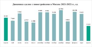 «Метриум»: Спрос на жилье в Москве обвалился в апреле примерно на 40%     В апреле аналитики «Метриум» зафиксировали худшую со времен пандемии динамику активности покупателей жилья в столице, проанализировав данные Росреестра Москвы. Сильнее всего упал спрос на строящееся жилье – на 36%, тогда как число договоров купли-продажи квартир сократилось на 34%, а количество ипотечных сделок уменьшилось на 38%.      В апреле участники долевого строительства, по данным Росреестра Москвы, заключили 5,2 тыс. договоров с застройщиками, что на 36% меньше, чем в тот же месяц 2021 года. Это самое глубокое снижение активности покупателей новостроек с мая 2020 года, когда спрос относительно мая 2019 года упал на 59%  По сравнению с мартом 2022 года, когда было заключено 9,4 тыс. договоров долевого участия, спрос на строящееся жилье в Москве сократился на 45%. Мартовское число сделок в 2022 году – худший показатель с июня 2020 года, когда было зарегистрировано менее 5,2 тыс. ДДУ.       Источник: «Метриум» по данным Росреестра Москвы     В апреле заемщики получили почти 8 тыс. кредитов на покупку нового и вторичного жилья, тогда как в апреле 2021 года Росреестр Москвы зафиксировал почти 13 тыс. ипотечных сделок. Таким образом, в годовом измерении спрос упал на 38%.  По сравнению с предыдущим месяцем, мартом, когда было зарегистрировано 12,3 тыс. ипотечных сделок, спрос на жилищные кредиты сократился в Москве на 35%. Апрельский показатель – худший за прошедшие 14 месяцев с января 2021 года (когда было заключено немногим менее 6 тыс. ипотечных сделок).  «Сейчас мы наблюдаем первую реакцию покупателей на кризисные явления, – говорит Лариса Швецова, генеральный директор компании ООО «Ривер Парк». – В апрельских показателях фактически отразилась мартовская активность клиентов в наиболее острую фазу для ипотечного рынка, когда банки приостановили выдачу кредитов, а ставки по ипотеке резко возросли, в том числе и по программам господдержки. К тому же многие клиенты решили отложить получение ипотеки, увидев снижение ставки по программе господдержки. Полагаю, в мае мы уже можем увидеть либо стабилизацию показателей, либо их скромный рост».       Источник: «Метриум» по данным Росреестра Москвы     На вторичном рынке также зафиксирован резкий спад числа сделок. По данным Росреестра Москвы, в апреле покупатели вторичных квартир, а также жилья в готовых новостройках, заключили 11,4 тыс. договоров купли-продажи, что на 34% меньше, чем в апреле 2021 года, и на 38% меньше, чем в марте 2022 года.  По абсолютному числу сделок апрель 2022 года стал худшим с января 2021 года, когда Росреестр зарегистрировал 7,6 тыс. договоров купли-продажи жилья.       Источник: «Метриум» по данным Росреестра Москвы     «Основной причиной падения спроса стало резкое ухудшение условий ипотечного кредитования, – комментирует Надежда Коркка, управляющий партнер компании «Метриум». – В марте и апреле практически замер рынок несубсидируемой государством ипотеки, так как ставки по таким кредитам увеличились до 18-24% годовых. Повысилась и ставка по льготной ипотеке с 7% до 12%. Основная масса потенциальных заемщиков решила занять выжидательную позицию, что мы и увидели в статистике за апрель. Не исключаю, что майские показатели могут быть хуже из-за длинных праздников».   