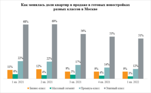 «Метриум»: Предложение квартир в готовых новостройках достигло годового минимума