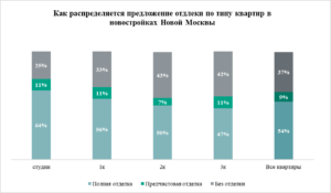 «Метриум»: Застройщики чаще предлагают отделку в небольших квартирах