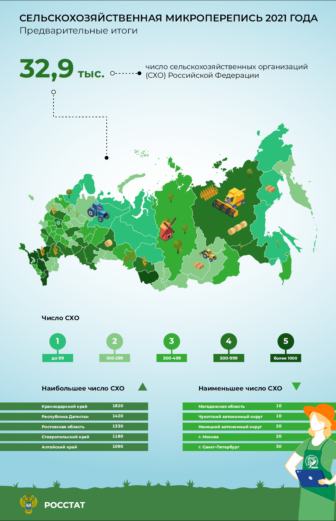 В каком регионе России больше всего сельхозорганизаций?