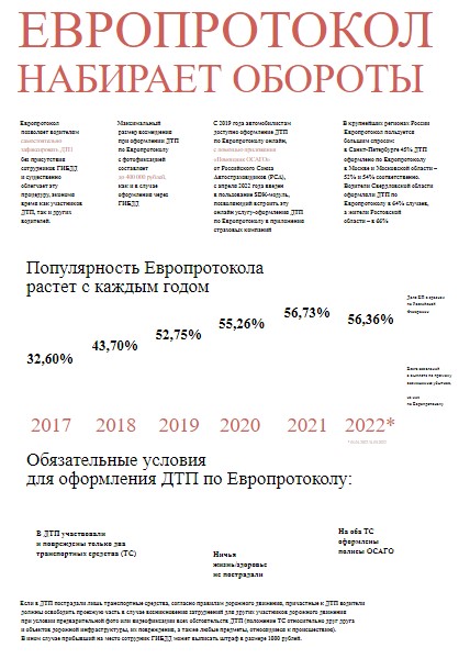 Европротокол завоевал доверие автовладельцев