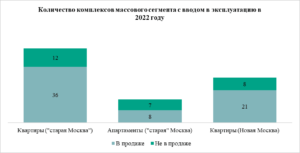 «Метриум»: Почти половина массовых новостроек с вводом в 2022 году уже распроданы