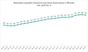 «Метриум»: Цены на массовые новостройки Москвы сократились впервые с июля 2020 года