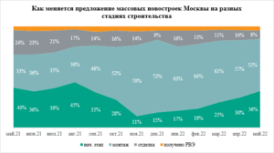 начальной стадии строительства