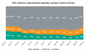 «Метриум»: Доля квартир с предчистовой отделкой в массовых новостройках Москвы впервые превысила 20%