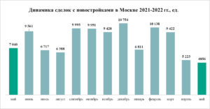 «Метриум»: Спад продолжается – итоги мая на рынке жилья Москвы