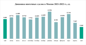 «Метриум»: Спад продолжается – итоги мая на рынке жилья Москвы