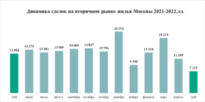 «Метриум»: Спад продолжается – итоги мая на рынке жилья Москвы