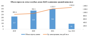 Зафиксирован рост числа сделок в клубных домах Москвы