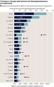 За что платит покупатель курортных брендированных резиденций мира. Альтернативы в условиях санкций