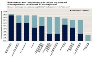 За что платит покупатель курортных брендированных резиденций мира. Альтернативы в условиях санкций