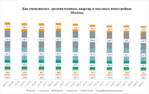 «Метриум»: Средняя площадь квартир в массовых новостройках Москвы показала новый минимум     Во II квартале 2022 года средняя площадь квартиры в продаже в массовых новостройках Москвы снизилась до 46,8 кв. м, подсчитали аналитики «Метриум». Только за июнь квартиры стали меньше в среднем на 2,1 кв. м, а за последние два года – на 10 кв. м. Стоимость жилья при этом почти беспрерывно росла.     В июне 2022 года московские застройщики массовых жилых комплексов продавали более 12 тыс. квартир. Их средняя площадь составила 46,8 квадратных метров. Месяцем ранее квартиры были в среднем больше на 2 кв. м (48,7 кв. м). Между тем в июне 2021 года средняя площадь квартиры в новостройках эконом- и комфорт-класса составляла 51,9 кв. м, а в июне 2020 года – 57 кв. м. Таким образом, за прошедшие 12 месяцев средняя площадь квартир уменьшилась почти на 5 кв. м, а за два года – на 10 кв. м.  За последний год средняя площадь квартиры в массовом сегменте сократилась на 10% и на 17% за последние два года. Тенденция к уменьшению площади затронула все типы комнатности. Студии уменьшились в среднем на 2,4 кв. м (до 24,2 кв. м), однокомнатные квартиры – на 2,5 кв. м (до 38,3), двухкомнатные – на 3,5 кв. м (до 59,1 кв. м), трехкомнатные – на 3,5 кв. м (до 81 кв. м). В процентном выражении студии за два года уменьшились на 9%, однокомнатные и двухкомнатные квартиры – на 6%, трехкомнатные квартиры – на 4%.  Вместе с тем средняя стоимость квадратного метра все это время продолжала расти. В июне 2022 года средняя стоимость квадратного метра в массовых новостройках достигла 282 тыс. рублей, что на 55% больше, чем в июне 2020 года. За это время средний «квадрат» в студиях подорожал на 85% (до 335 тыс. рублей), в однокомнатных квартирах – на 55% (до 296 тыс. рублей), в двухкомнатных – на 51% (до 270 тыс. рублей), в трехкомнатных квартирах – на 42% (до 253 тыс. рублей).  Одной из причин сокращения средней площади квартир стало изменение структуры предложения. Застройщики стали больше продавать студий и однокомнатных квартир. В частности, доля студий увеличилась с 12% в июне 2020 года до 23% в июне 2022, а однокомнатных квартир – с 29% до 35%. При этом доля двухкомнатных квартир сократилась с 39% до 29%, а трехкомнатных – с 19% до 12%.  «Оптимизация предложения продолжается на фоне повышения себестоимости строительства и сокращения доходов населения, – резюмирует Надежда Коркка, управляющий партнер компании «Метриум». – Чтобы сохранить доступность жилья застройщики разрабатывают более функциональные и экономичные планировочные решения, расширяют линейку предложения малогабаритных квартир, проектируют квартиры европейского формата».  Тенденция к сокращению площади наблюдалась не только в сегменте квартир массового сегмента, но и в апартаментах. Во II квартале 2022 средняя площадь апартамента комфорт-класса составила 35,3 кв. м, тогда как в аналогичном периоде 2020 года – 42,7 кв. м. Таким образом, за два года средняя площадь апартамента сократилась на 17%.  «Девелоперы апартаментов стремятся охватить как можно более широкий круг покупателей, – отмечает Алексей Перлин, генеральный директор девелоперской компании «СМУ-6 Инвестиции» (девелопер проектов «Любовь и голуби» и Clementine. – Поэтому проектируют помещения разной площади, чтобы они были доступны клиентам с разными бюджетами – это одно из главных преимуществ апартаментов. Появление компактных помещений могло оказать влияние на среднюю площадь апартаментов, в том числе и на её снижение. Но это совсем не значит, что все апартаменты маленькие. К примеру, в нашем комплексе апартаментов комфорт-класса Clementine можно найти двухкомнатные варианты площадью 55 кв. м с возможностью объединения, а в ЖК «Любовь и голуби» двухкомнатные апартаменты площадью 54 кв.м».       Источник: «Метриум»   