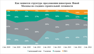 «Метриум»: Почти половина новостроек Новой Москвы продается на стадии котлована