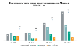 «Метриум»: В I полугодии в Москве появилось на 38% больше проектов, чем год назад