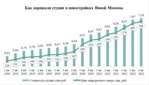 «Метриум»: Студии в новостройках дорожают быстрее других типов квартир в Новой Москве 