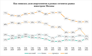 «Метриум»: В Москве застройщики продают всё меньше апартаментов С 2020 года девелоперы сокращают предложение апартаментов на рынке новостроек Москвы. Если во II квартале 2020 года доля апартаментов составляла 24%, то во II квартале 2022 года она снизилась до 18%, подсчитали аналитики «Метриум». Особенно эта тенденция проявилась на рынке элитных и премиальных новостроек. Во II квартале 2022 на рынке новостроек Москвы застройщики продавали 43 тыс. отдельных помещений. Из них к квартирам относились 35,2 тыс., а к апартаментам – 7,8 тыс. Иными словами, доля квартир в продаже составляла 82%, а апартаментов – 18%. В аналогичный период 2020 года соотношение было другим: к апартаментам относились 10,1 тыс. объектов продажи, а к квартирам – 32,1 тыс. или 24% рынка против 76%. Заметнее всего сократилось предложение апартаментов в элитном и премиальном сегментах рынка новостроек Москвы. Долгие годы апартаменты составляли большую часть объектов продажи в высокобюджетном сегменте. Так, в элитных комплексах во II квартале 2020 года застройщики продавали 1,4 тыс. апартаментов и почти 600 квартир (70% против 30% рынка). Во II квартале 2022 года предложение апартаментов исчислялось 347 объектами, а квартир – 321. Таким образом, доля апартаментов снизилась до 52%, а квартир увеличилась до 48%. Похожая тенденция была и в проектах новостроек премиум-класса. Два года назад соотношение квартир и апартаментов в этом сегменте рынка было одинаковым: примерно по 1,3 тыс. квартир и апартаментов (по 50%). Сейчас же на выбор у покупателя 3,6 тыс. квартир и немногим более 950 апартаментов, то есть доля последних сократилась до 21% против 79% у квартир. «Отношение покупателей в премиальном сегменте к апартаментам несколько меняется, – рассказывает Дмитрий Голев, коммерческий директор Optima Development (девелопер квартала Prime Park). – В целом уровень рисков, в том числе и экономических, растет, поэтому неурегулированный правовой статус апартаментов стал чаще волновать покупателей, которые вкладывают десятки миллионов рублей в приобретение премиальных новостроек. При этом среди клиентов этого сегмента стала более востребованной ипотека, которую получить на апартаменты сложнее и дороже». В сегменте премиальных и элитных новостроек предложение апартаментов сократилось за два года на 52%, тогда как предложение квартир увеличилось в 2 раза. «В последние два года на рынке премиального жилья большую роль играют инвесторы, которые вкладываются в новостройки, чтобы сохранить капитал, – комментирует Антон Пухов, директор по продажам Regions Development (девелопер ЖК Dream Towers). – С этой точки зрения более понятный и прогнозируемый статус у жилых помещений, для которых сформулированы четкие законодательные нормы в гражданском, жилищном, налоговом и градостроительном праве. У апартаментов, как у объектов инвестиций, это слабая сторона, которые могут отпугивать часть инвесторов». В новостройках бизнес-класса тенденция к сокращению предложения апартаментов тоже проявилась, но не так ярко, как в «элит» и «премиуме». Во II квартале 2020 года объем предложения апартаментов бизнес-класса составлял 3,9 тыс., а квартир – 13,8 тыс. На долю апартаментов приходились 22% предложения, а квартир – 78%. В аналогичный период текущего года было 3,3 тыс. апартаментов в продаже и 12,8 тыс. квартир (20% против 80%). В новостройках массового сегмента доля апартаментов за последние два года сократилась существенно. Во II квартале 2020 года застройщики вели продажи 3,6 тыс. апартаментов в этом сегменте рынка и 16,5 тыс. квартир, то есть доля апартаментов составляла 18%, а квартир – 82%. Во II квартале 2022 года предложение апартаментов сократилось до 3,2 тыс. (15% рынка), а квартир – выросло до 18,4 тыс. (85% рынка). «Поскольку законодательство нелояльно к апартаментам, девелоперы всё реже их строят, – комментирует Надежда Коркка, управляющий партнер компании «Метриум». – Застройщики предпочтут приобрести участок с возможностью строительства жилого комплекса, чем инвестируют в землю, предназначенную для строительство административно-офисных зданий, которые впоследствии чаще всего и превращаются в апартаменты. Именно поэтому предложение квартир в целом растет, а апартаментов – сокращается».