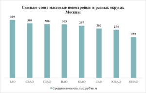 «Метриум»: Средняя цена массовых новостроек на северо-востоке Москвы превысила 300 тыс. рублей за кв. м Новостройки эконом- и комфорт-класса в Москве продолжают дорожать. По наблюдениям аналитиков «Метриум», в июле в Северо-Восточном АО – четвертом по счету округе – средняя стоимость квадратного метра превысила 300 тыс. рублей за квадратный метр. За месяц новостройки здесь подорожали на 7% или на 19 тыс. рублей. В июле средняя стоимость квадратного метра в массовых новостройках Москвы увеличилась до 292 тыс. рублей, что на 3,6% больше, чем в июне, когда она составляла 282 тыс. рублей. В годовом выражении рост цен ускорился – если в июне 2022 к июню 2021 года прирост составил 15%, то в июле к июлю – 17%. Самый резкий рост цены в разрезе округов в июле 2022 года аналитики «Метриум» зафиксировали в Северо-Восточном административном округе (СВАО). Здесь средние расценки на новостройки эконом- и комфорт-класса увеличились за месяц на 7% с 290 тыс. рублей за кв. м в июне до 309 тыс. рублей за кв. м в июле. Примечательно, что и в годовом выражении СВАО также продемонстрировал самый заметный прирост цены. Показатель увеличился на 31% по сравнению с 237 тыс. рублей за кв. м в июле 2021 года. «Северо-восточный административный округ становится все более привлекательным для девелоперов и покупателей жилья, – говорит Алексей Перлин, генеральный директор девелоперской компании «СМУ-6 Инвестиции» (девелопер Clementine в СВАО). – На территории округа много достопримечательностей, к которым добавились новые благоустроенные парки. Рядом с нашим проектом Clementine находятся сразу три парка, в том числе “Этнографическая деревня Бибирево”. Также прошла реконструкция социальных и коммерческих объектов, к примеру, бывшего кинотеатра “Будапешт”, который превратился в важную точку притяжения жителей района». В июле цены на массовые новостройки выросли почти во всех округах Москвы. В самом дорогом – Западном административном округе – квадратный метр подорожал в среднем на 3% до 329 тыс. рублей, в Северо-Западном АО – на 0,4% до 306 тыс. рублей, в Южном АО – на 2% до 297 тыс. рублей, в Северном АО – до 280 тыс. рублей, в Юго-Восточном АО – до 274 тыс. рублей, в Юго-Западном АО – на 1% до 232 тыс. рублей. В годовом измерении за лидером по росту цены (СВАО) следуют ЮВАО (20% к июлю 2021 года), ЗАО (15%), ЮЗАО и ЮАО (14%), ВАО (12%), СЗАО (11%), САО (8%). Аналитики «Метриум» отмечают, что округ с самыми бюджетными массовыми новостройками в Москве – ЮЗАО. В июле 2022 года средняя стоимость квадратного метра здесь составила 232 тыс. рублей. «Несмотря на сложности весеннего периода и падение спроса, рост цен на новостройки в Москве в целом продолжается, – комментирует Надежда Коркка, управляющий партнер компании «Метриум». – Впрочем, такую же инерцию мы наблюдали и в первой половине 2015 года, кога цены росли до середины года, хотя уже бушевал кризис. Сейчас более вероятный сценарий – ценовая стагнация, когда стоимость новостроек будет повышаться примерно на уровне инфляции. В то же время в рамках отдельных проектов привычный рост цены от начала строительства к его завершению все равно сохраняется». Источник: «Метриум