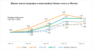 «Метриум»: Быстрее всего в новостройках бизнес-класса дорожают однокомнатные квартиры