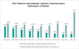 «Метриум»: Предложение элитных новостроек падает, а премиальных – растет