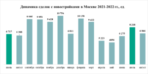 «Метриум»: Дольщики взяли паузу – итоги рынка жилья Москвы в августе