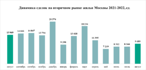 «Метриум»: Дольщики взяли паузу – итоги рынка жилья Москвы в августе