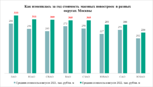 «Метриум»: В 5 из 8 округов Москвы массовые новостройки стали дороже 300 тыс. руб. за кв. м На карте Москвы остается все меньше округов, где массовые новостройки стоят дешевле 300 тыс. рублей за квадратный метр. По наблюдениям аналитиков «Метриум», в августе в пяти административных округах столицы средняя стоимость новых ЖК эконом- и комфорт-класса превысила 300 тыс. рублей, хотя еще год назад массовые новостройки везде в среднем были доступнее. Новостройки эконом- и комфорт-класса в Москве продолжают дорожать, в том числе и в территориальном разрезе рынка. В августе 2022 года средняя стоимость квадратного метра в них увеличилась до 296 тыс. рублей, что на 19% больше, чем в тот же месяц 2021 года. Вместе с тем уже в восьми из пяти округов, где застройщики продают новое жилье массового сегмента, средние цены выше 300 тыс. рублей. Самым дорогим округом на рынке массовых новостроек по-прежнему остается Западный АО, где средняя стоимость квадратного метра в августе достигла 333 тыс. рублей, что на 16% больше, чем 12 месяцев назад. Далее следует Южный АО – здесь квадратный метр в среднем обходился в августе 2022 года в 311 тыс. рублей. Это на 22% больше, чем в августе 2021 года, когда местные новостройки стоили в среднем 256 тыс. рублей за кв. м. Третий округ по уровню цен на массовые новостройки Москвы – Северо-Восточный АО, где квадратный метр продается в среднем по 309 тыс. рублей, что на 27% больше, чем в августе 2021 года. На четвертом месте по уровню цен – Восточный АО, в котором девелоперы массовых новостроек предлагают свои проекты в среднем по 305 тыс. рублей за кв. м против 272 тыс. рублей в августе 2021 года. Цены выросли здесь за 12 месяцев на 12%. Наконец пятый округ, где средний квадратный метр стал дороже 300 тыс. рублей – Северо-Западный АО. Новостройки эконом- и комфорт-класса здесь продаются в среднем за 305 тыс. рублей, что на 18% больше, чем год назад, когда они стоили в среднем 258 тыс. рублей. Всё ещё дешевле 300 тыс. рублей за кв. м можно найти новостройки в трех округах Москвы. В Юго-Восточном АО – исторически самом доступном локальном рынке новостроек Москвы – квадратный метр обойдется в 281 тыс. рублей, что на 24% больше, чем 12 месяцев назад. Далее следует Северный АО, где квадратный метр обойдется в среднем в 280 тыс. рублей (на 12% больше, чем год назад). Наконец самый доступный округ – Юго-Западный АО, в котором массовые новостройки стоят в среднем 234 тыс. рублей за кв. м (рост на 16% за 12 месяцев). Аналитики «Метриум» отмечают, что самый заметный рост цен за прошедший год продемонстрировали новостройки СВАО (27%), ЮВАО (24%) и ЮАО (22%). «Сейчас на рынке новостроек появляется много новых проектов с более высоким уровнем цен, чем среди реализуемых, – отмечает Алексей Перлин, генеральный директор компании «СМУ-6 Инвестиции» (девелопер проектов «Любовь и голуби» и Clementine). – Во многом именно эта тенденция подталкивает вверх цены во всех округах Москвы. Однако покупатели должны понимать, что практически на любом локальном рынке есть ценовые альтернативы, причем и среди новых объектов. К примеру, мы реализуем наш проект Clementine в одном из самых дорогих округов СВАО, где средний квадратный метр обходится в 309 тыс. рублей, тогда как в Clementine можно приобрести недвижимость по 220 тыс. рублей за квадратный метр». Аналитики «Метриум» отмечают, что за последние годы заметно увеличилась разница в стоимости новостроек в самом дорогом и самом бюджетном округах Москвы. Если пять лет назад, в 2017 году, квадратный метр в самом доступном округе (ЮВАО) был на 21% дешевле, чем в самом дорогом тогда округе (СВАО), то сейчас разрыв между тем же ЮВАО и ЗАО составляет 30%. «Застройщики продолжают повышать качество массовых проектов, что обуславливает рост цен, – комментирует Надежда Коркка, управляющий партнер компании «Метриум». – В наиболее престижных и удачных локациях девелоперы комплексов комфорт-класса создают более интересную архитектуру, расширяют площадь рекреационных зон во дворах, предусматривают больше общественных помещений в самих зданиях. Так они привлекают клиентов, которые готовы платить и за удачную локацию, и за качество жилой среды. В свою очередь в более бюджетных локациях девелоперы ориентируются на бюджет клиентов и стараются сделать продукт более доступным. Этим и объясняется различие в цене самых дорогих и экономичных локаций». Источник: «Метриум»