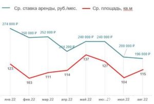 Рынок элитной аренды Москвы показывает признаки жизни  Зафиксирован рекордный рост спроса на элитную аренду