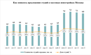 «Метриум»: Доля студий на рынке массовых новостроек Москвы превысила 30%