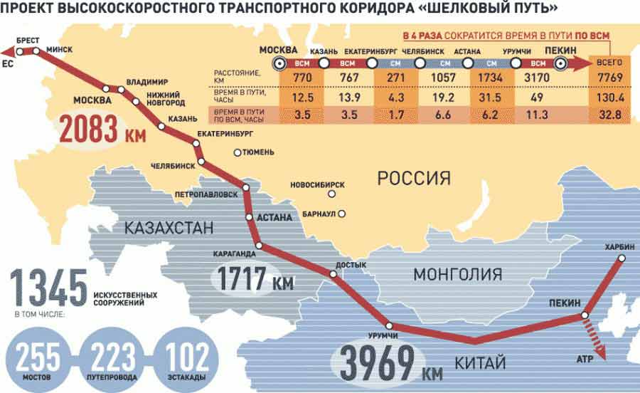 Новая скоростная дорога в Китай